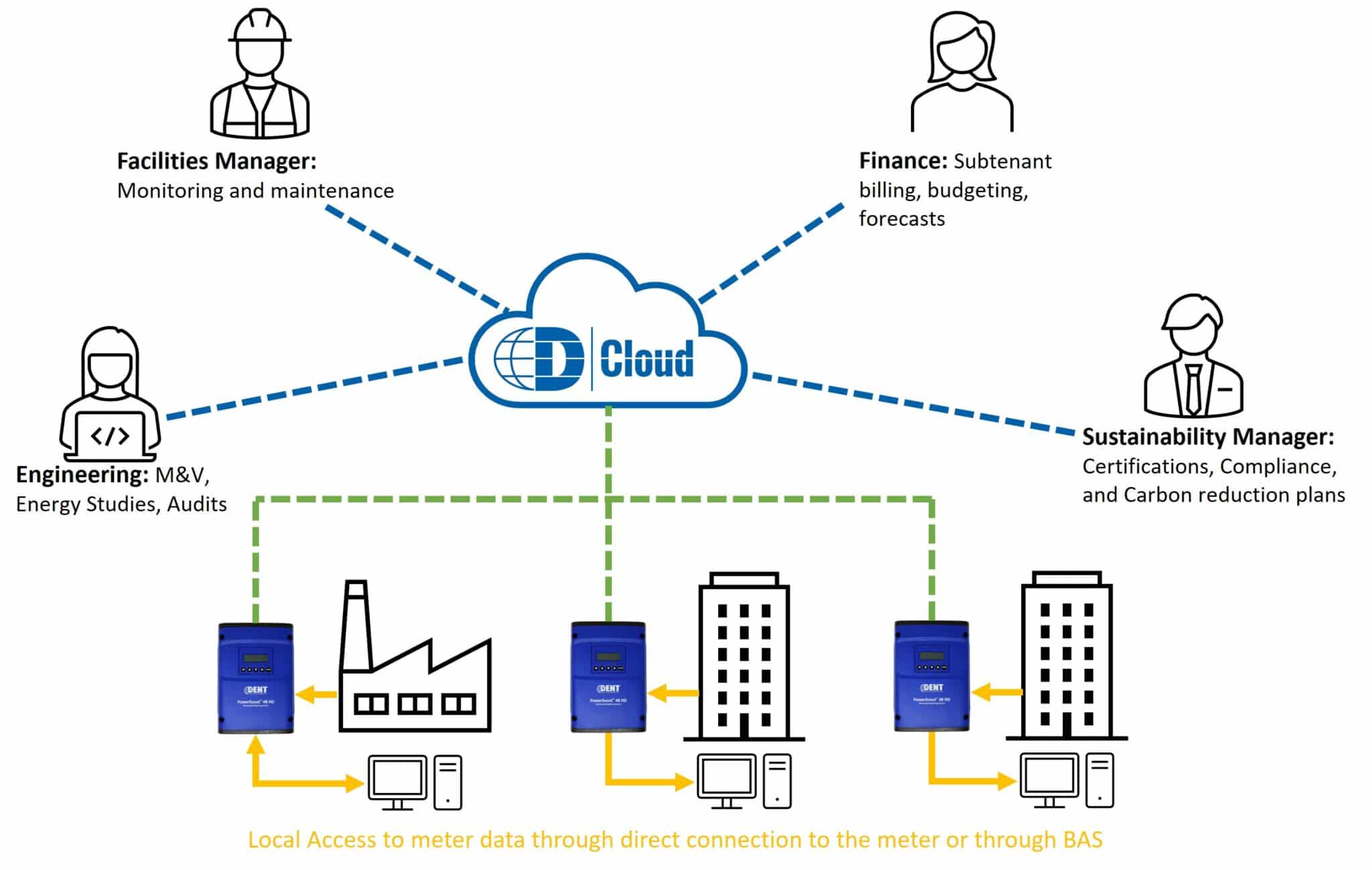 DENTcloud Remote Power Meter Monitoring